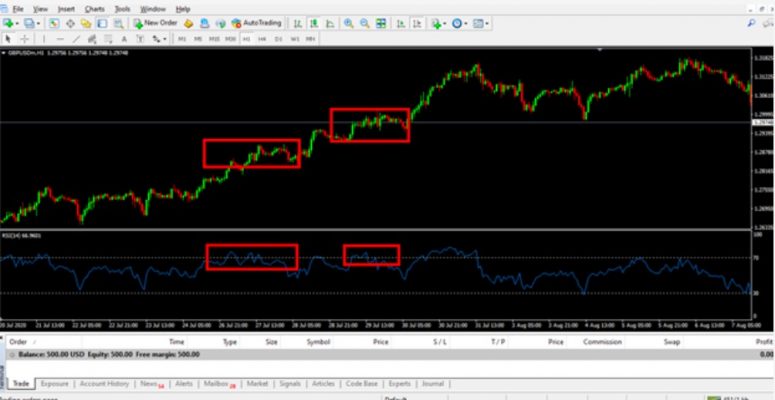 Execute sell orders when the market is overbought