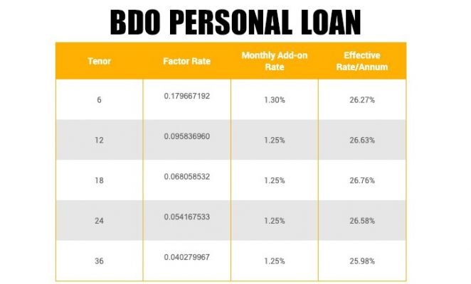 BDO Personal Loan Complete Guideline [2022] (2022)