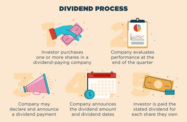 dividend-process