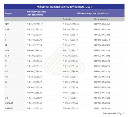 Philippines-Nominal-Minimum-Wage-Rates-2021