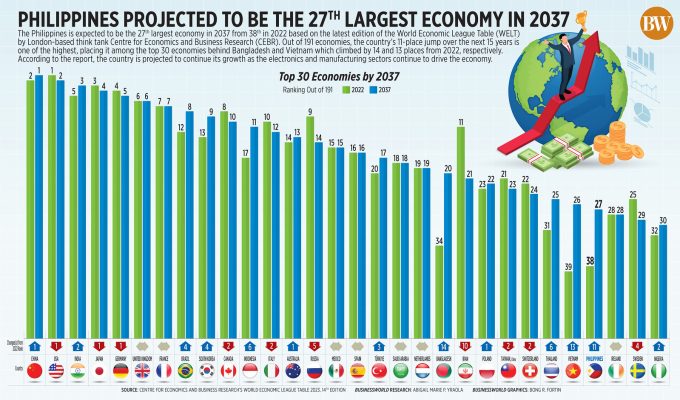 What Is The Philippines Ranked In GDP?